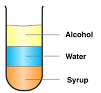 
                            
                                A container with three distinct layers of liquid. Alcohol is at the top, water is in the middle, and syrup is at the bottom
                            
                            
